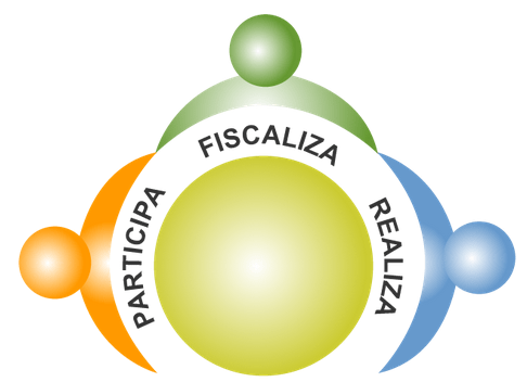 Imagem de um circulo verde no centro e 3 bustos coloridos ao redor com as palavras "Participa, Fiscaliza, Realiza"
